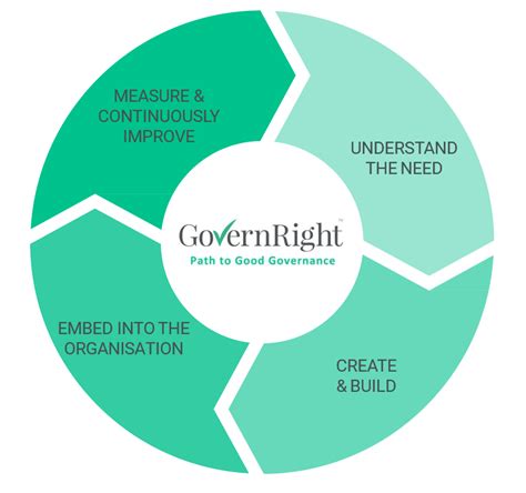 Understanding the need for a Good Governance Framework — GovernRight