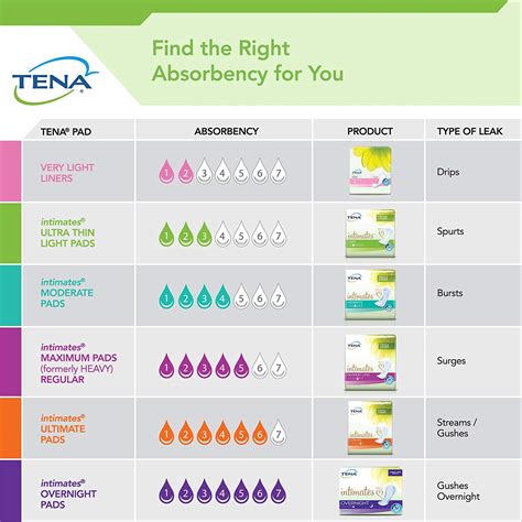 Tena Moderate Long Incontinence Pad (Pack of 60)