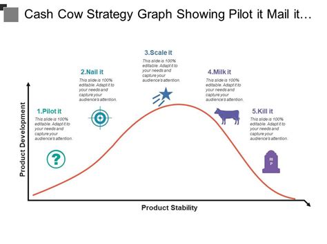 Cash Cow Strategy Graph Showing Pilot It Mail It Scale Milk It Kill It ...