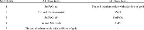 list of sensor types chosen for the sensors array of A1 and B1 ...