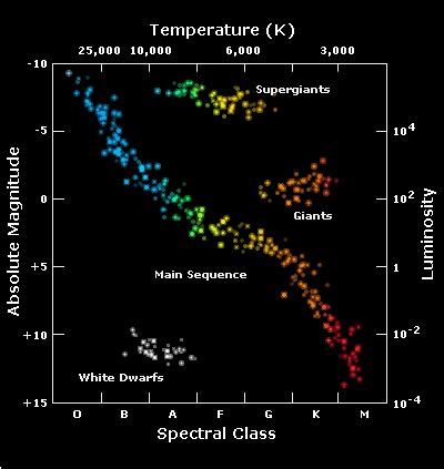 Part 2: Finding Temperature and Spectral Type | Imaging the Universe - The University of Iowa