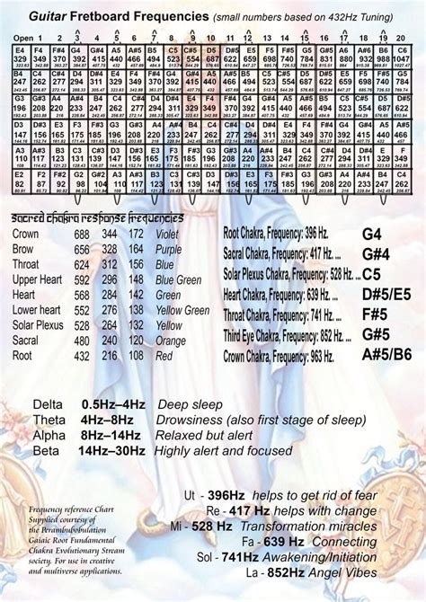 Musical Notes Frequency Charts.