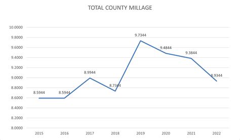 2A Millage Rate Trend