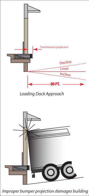 Loading Dock Equipment - Loading Dock Design