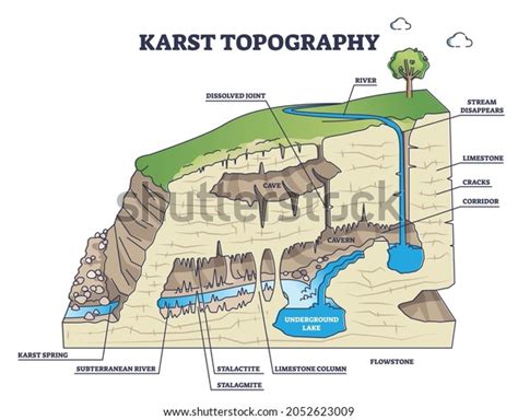 「地質学的地下洞窟形成説明概略図としてのカースト地形。石灰岩の洞窟、鍾乳石の石灰岩、石灰岩のベクターイラストを使った、ラベルと教育用詳細な地盤 ...