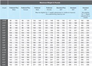 What Do Life Insurance Tables And Table Rating Mean? - My Family Life Insurance