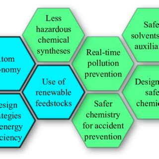 1. The twelve principles of Green Chemistry. Four principles... | Download Scientific Diagram