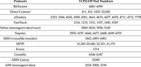 List of well-known ports used by various peer-to-peer (P2P) protocols. | Download Scientific Diagram