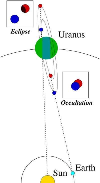 Uranus moons seen overtaking each other for first time | New Scientist