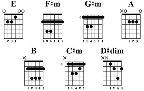 E Major Scale: Fretboard Diagrams, Chords, Notes and Charts - Guitar ...