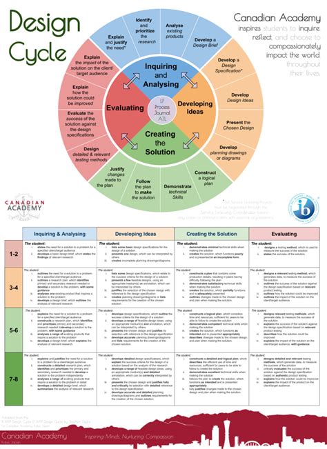 MYP Cycle Diagrams – Wayfinder Learning Lab – Stephen Taylor