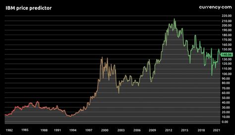 IBM Stock Forecast | Is IBM a Good Investment?