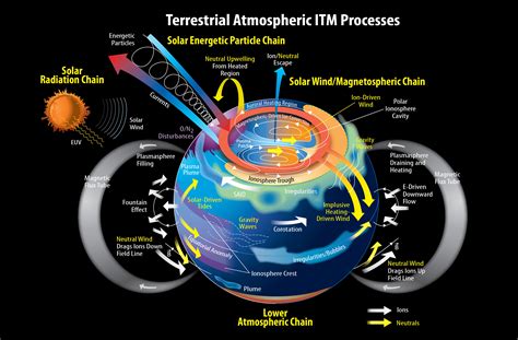 SVS: Terrestrial Atmosphere ITM (Ionosphere, Thermosphere, Mesosphere ...