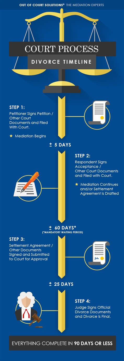 Court Process: Divorce Timeline [Infographic]