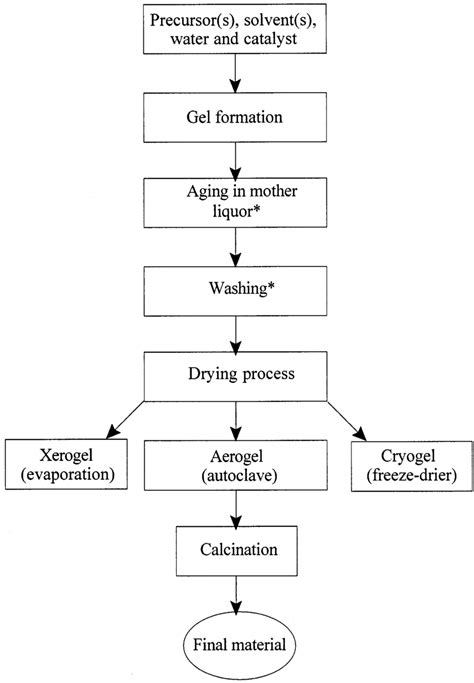 Sol-gel and drying flowchart. (*) The aging and washing steps are ...