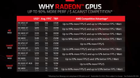 AMD slashes Radeon RX 6000 GPU prices by up to 30% - NotebookCheck.net News