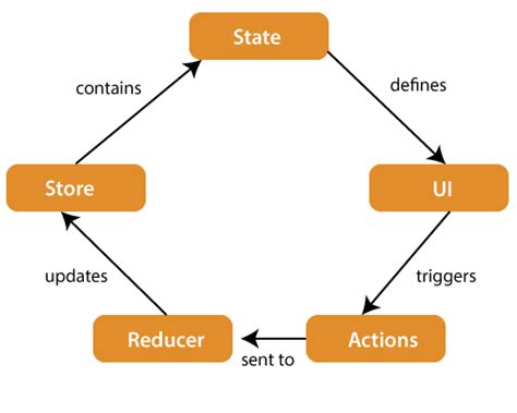 React Redux - javatpoint