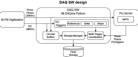 Data acquisition software design. | Download Scientific Diagram