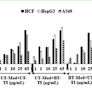 Assessment of cytoprotective effect of the test formulation in human... | Download Scientific ...