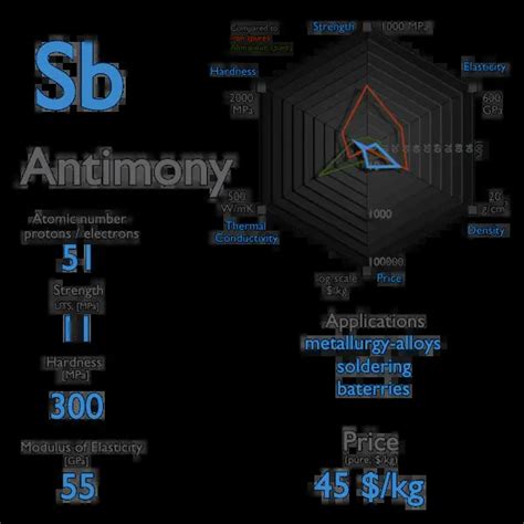 What is Antimony - Properties of Antimony Element - Symbol Sb | nuclear ...