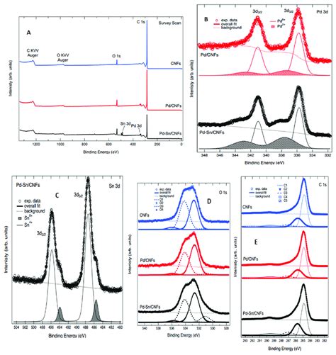 XPS spectra (A) survey spectra for (B) Pd 3d for Pd/CNFs and Pd-Sn/CNFs ...