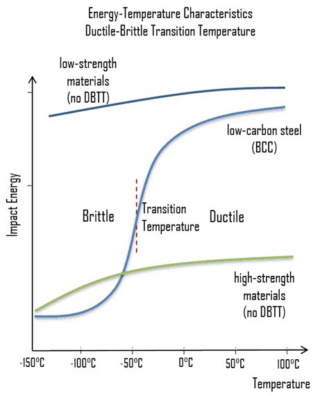 What is Ductile–brittle Transition Temperature - Definition | Material Properties