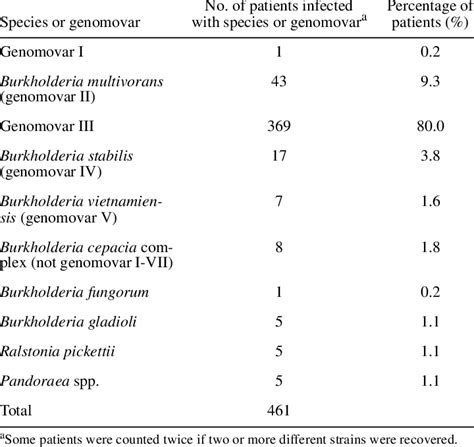 Genomovar or species of Burkholderia cepacia complex or phenotypically ...