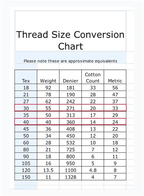 Sewing Thread Size Chart in 2020 | Thread size chart, Machine embroidery thread, Sewing thread