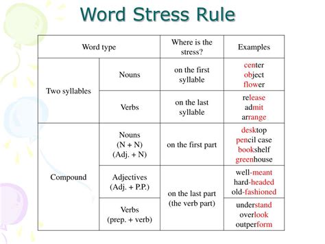 PPT - Word Stress & Sentence Stress PowerPoint Presentation, free download - ID:234014