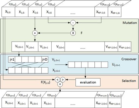 2: Algorithm Flow of Differential Evolution | Download Scientific Diagram