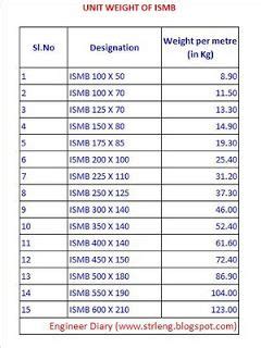 Unit Weight of ISMB | Engineer Diary