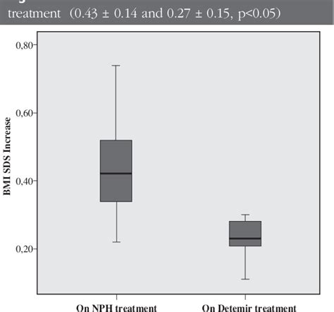 Table 1 from Comparison of the Efficacy and Safety of Insulin Glargine and Insulin Detemir with ...