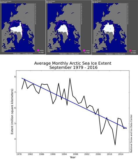 Average monthly Arctic sea ice extent for September. Upper panel, left ...