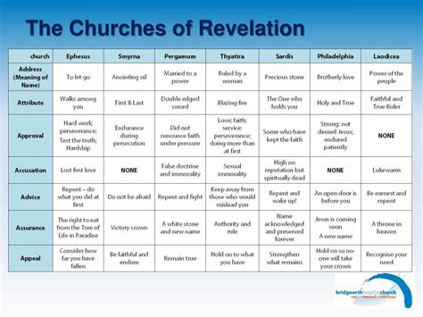 PPT - The Seven Churches of Revelation PowerPoint Presentation, free download - ID:2565733