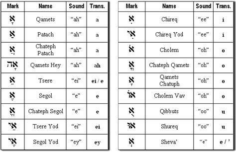 Hebrew Vowel Transliteration