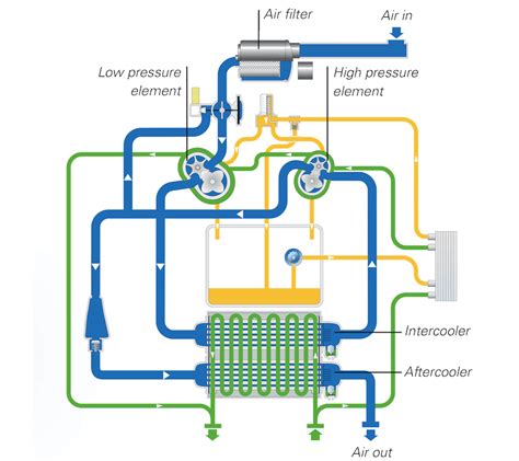 Working Principle for Dry Oil-free Twin-screw Air Compressor - BENEAIR ...