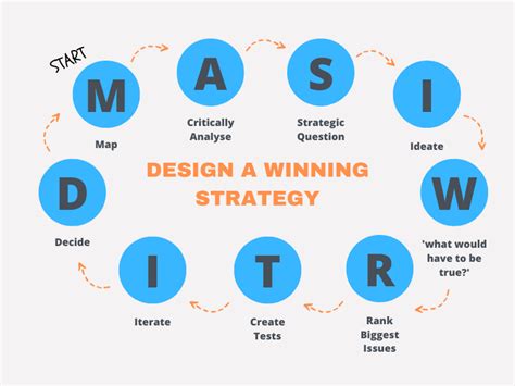 Designing a Winning Strategy - A Guide to Competitive Advantage