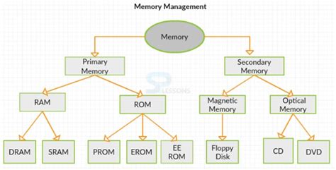 Types of Computer Memory | Operating System