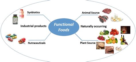 What is a functional food? – Healthy Food Near Me