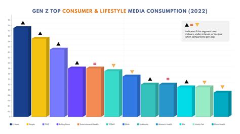 2023 Gen Z Trends, Facts & Statistics & Media Consumption