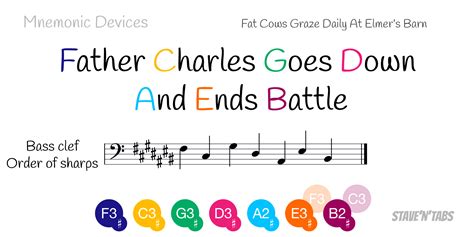 Mnemonic devices for orders of sharps and flats | Staventabs