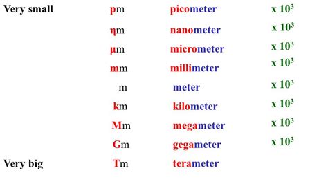 Jahrhundert Untertasse Beschleunigung picometer to meter Sich entwickeln Blick Übertreibung