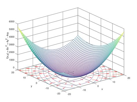 Gradient descent