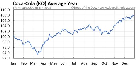 KO Stock Price Today (plus 7 insightful charts) • Dogs of the Dow