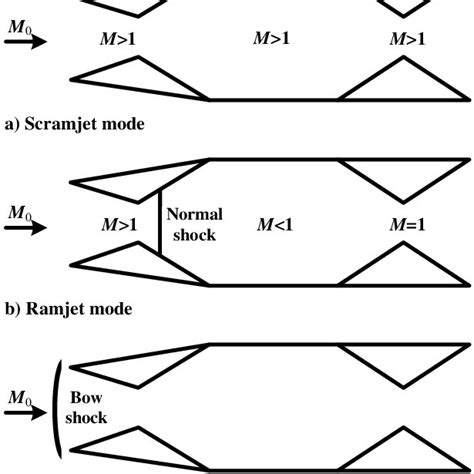 Schematic diagram of ramjet engine. | Download Scientific Diagram