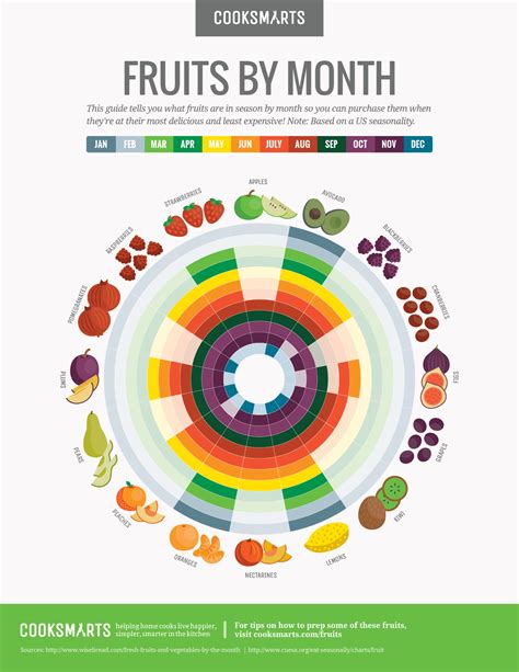 Fruits by Month Guide – Cook Smarts