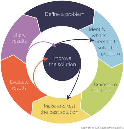 The Engineering Design Process: The 4 Key Steps to STEM Teaching and ...