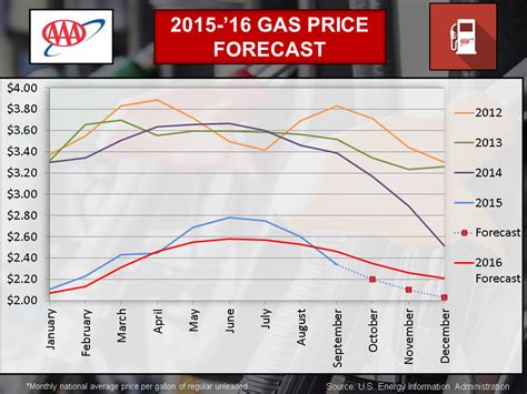 Gas Price: Natural Gas Price Forecast