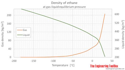 Density of ethane | chemdensity