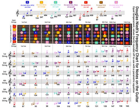 Frequency Charts for Notes on the Guitar